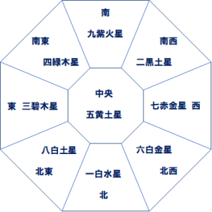 九星の八角形（方位と九星の配置）